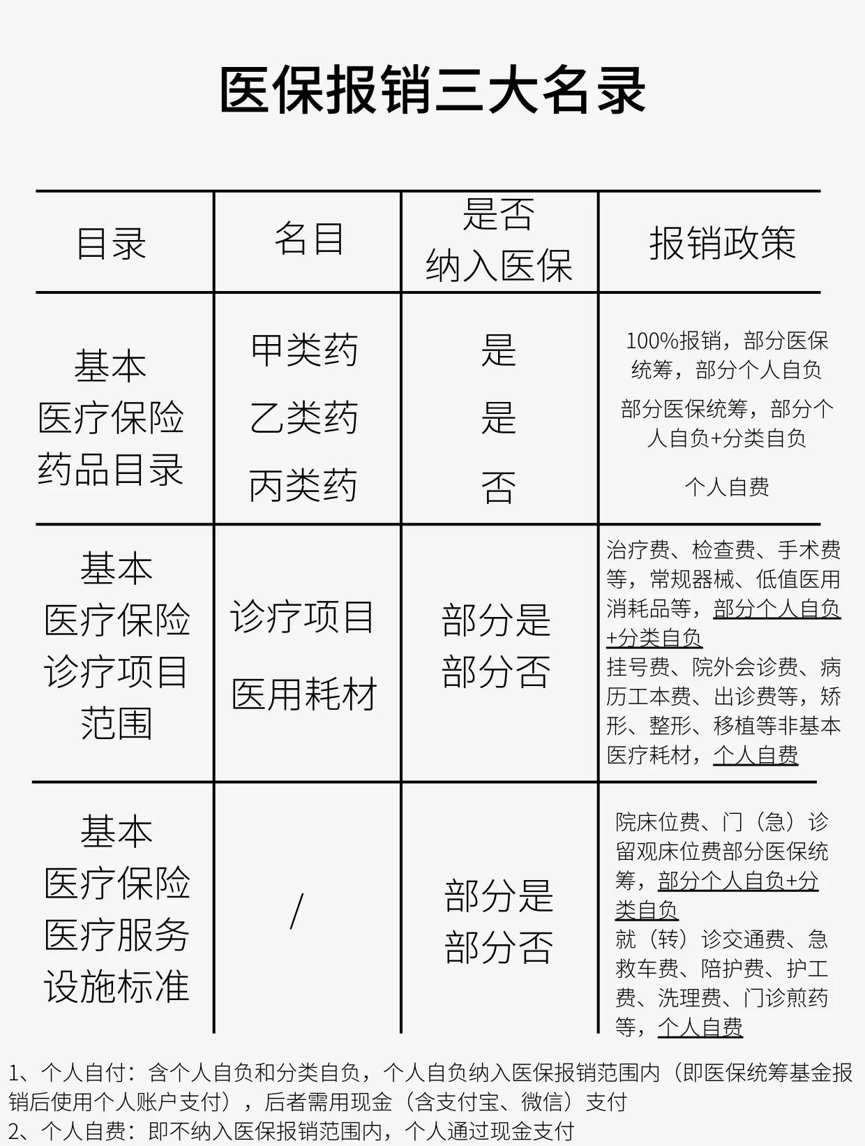 海南医保报销是怎么报销的(医保报销是怎么报销的比例)