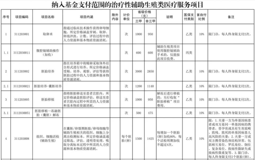 海南辅助生殖纳入医保(辅助生殖纳入医保惠及百万人)