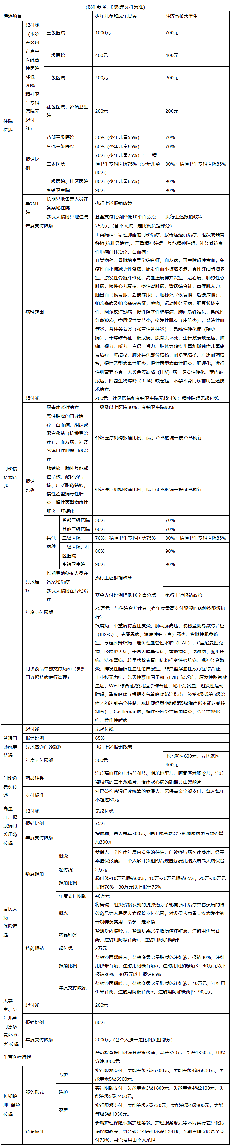 海南城市医保报销比例(大病农保报销比例是多少)