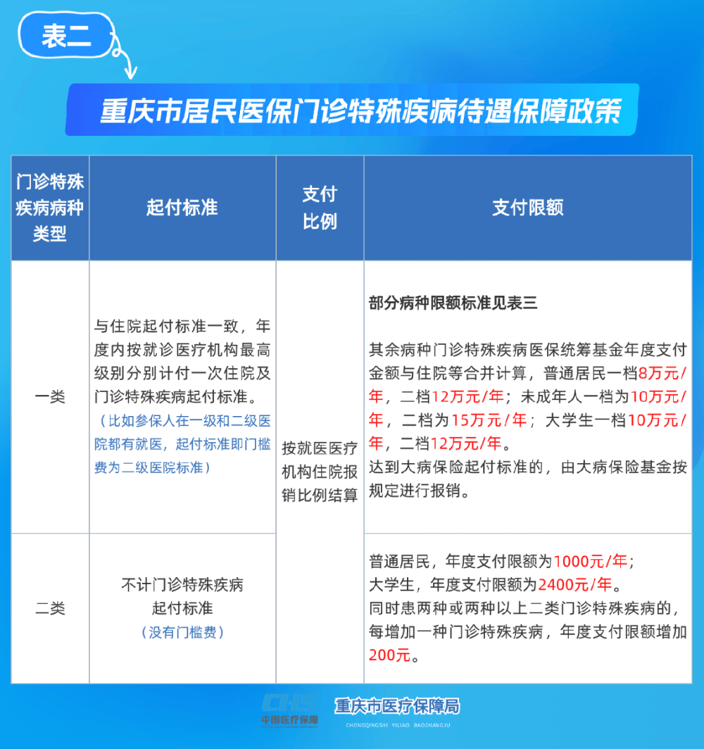 海南重庆医保(重庆医保要交多少年才能终身享受)