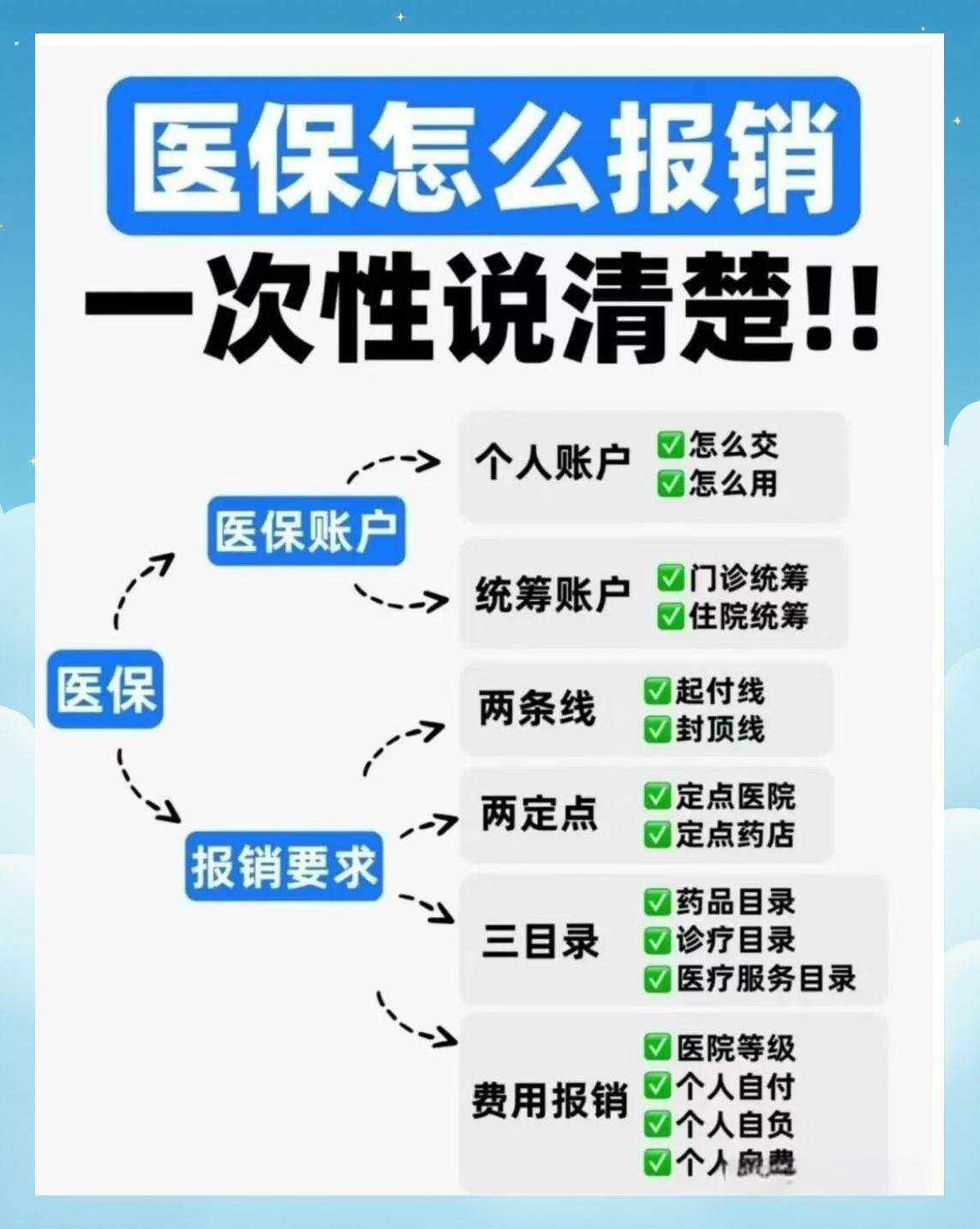 海南医保二次报销(医保二次报销比例是多少)
